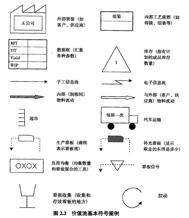 價(jià)值流符號