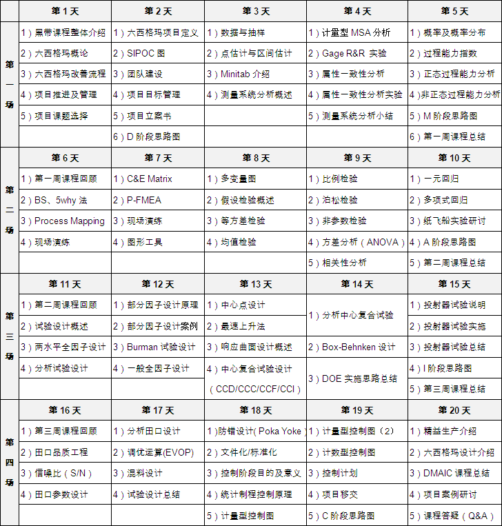 六西格瑪黑帶課程培訓(xùn)大綱 六西格瑪黑帶課程培訓(xùn)總表