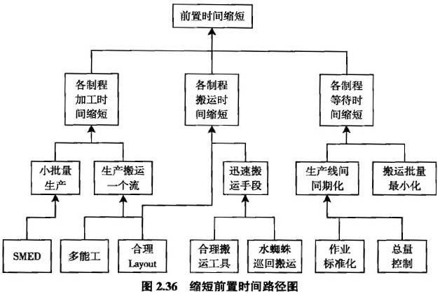 縮短前置時(shí)間路徑圖