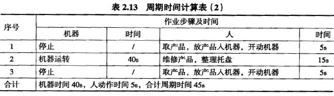 周期時(shí)間計(jì)算表(2)