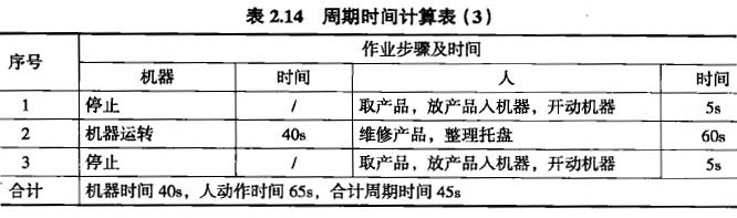 周期時(shí)間計(jì)算表(3)