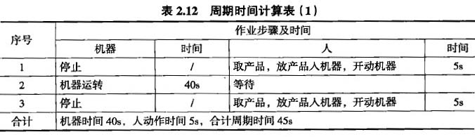 周期時(shí)間計(jì)劃表(1)