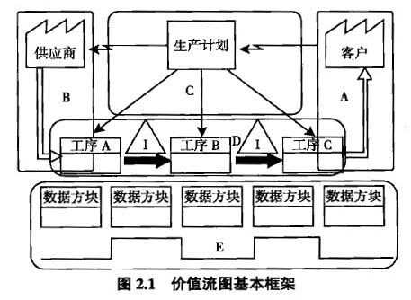 價(jià)值流圖基本框架