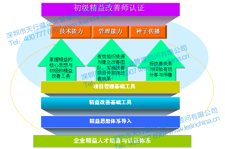 初級(jí)精益改善師